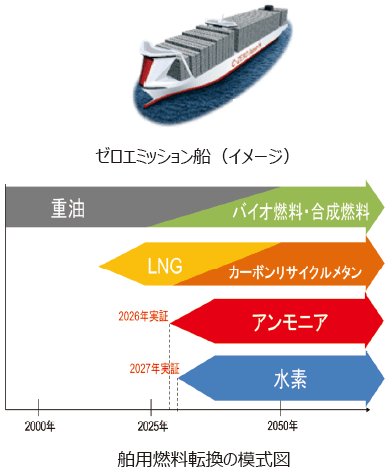 図表Ⅰ-2-2-12 ゼロエミッション船の開発