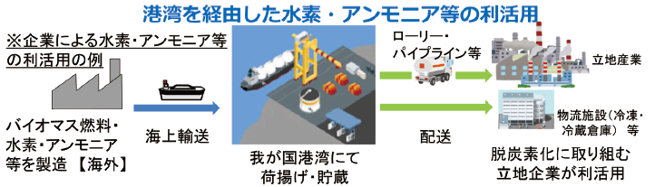 図表Ⅰ-2-2-13 港湾を経由した水素・アンモニア等の利活用