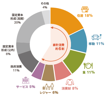 図表Ⅰ-2-3-1 我が国のカーボンフットプリント内訳(2015年)