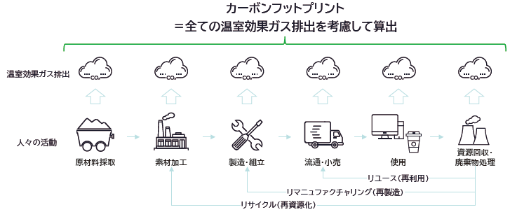 図表Ⅰ-2-3-2 カーボンフットプリント