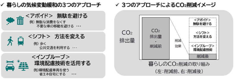 図表Ⅰ-2-3-3 住まいと移動のカーボンフットプリント削減に向けたアプローチ