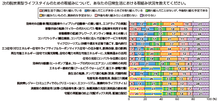図表Ⅰ-2-3-4 脱炭素型ライフスタイルの取組み状況・今後の取組み意向