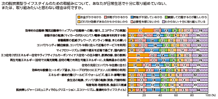 図表Ⅰ-2-3-5 脱炭素型ライフスタイルに十分に取り組めていない理由
