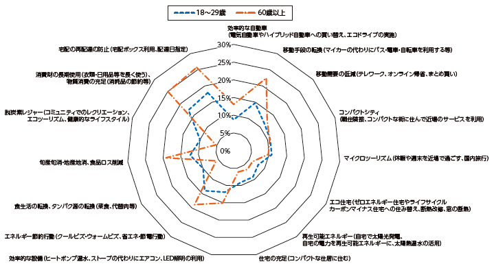 図表Ⅰ-2-3-6 世代別脱炭素型ライフスタイル取組み状況