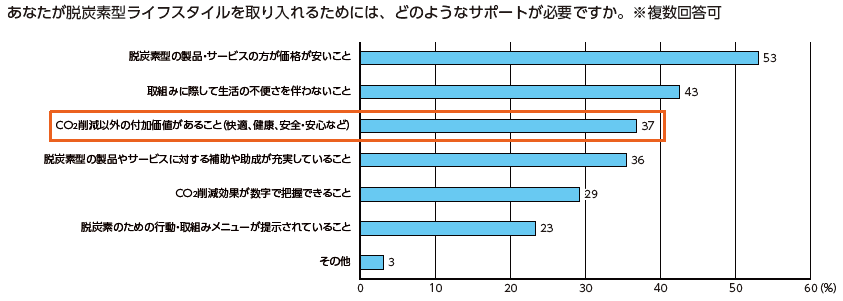 図表Ⅰ-2-3-7 脱炭素型ライフスタイルを取り入れるために必要なこと