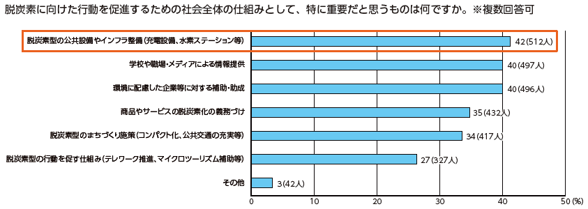 図表Ⅰ-2-3-8 脱炭素に向けて重要な社会の仕組み