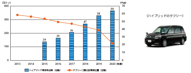 <タクシーにおける二酸化炭素排出量の推移、ハイブリッド車保有台数>