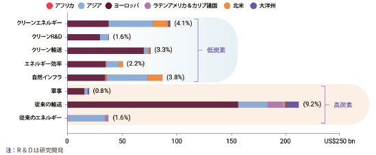 ＜各セクター・地域別の2021年5月時点での世界の復興支出＞