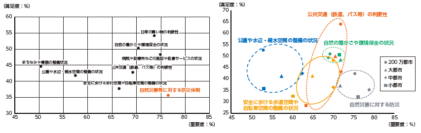 お住まいの地域の生活環境の重要度と満足度の分布（全国、都市規模別）