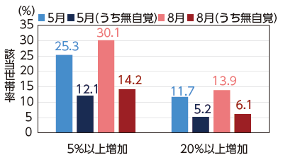 調査対象世帯の消費電力の変化(2020年5月・8月、対前年比)