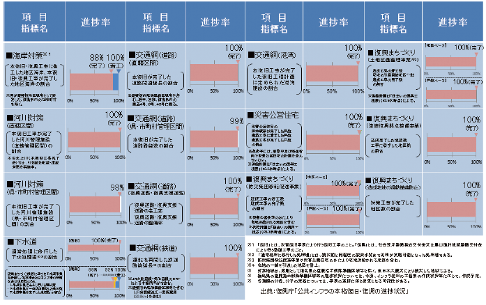 図表Ⅱ-1-1-1 公共インフラの本格復旧・復興の進捗状況（令和4年1月末時点）