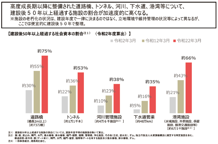 図表Ⅱ-2-2-1 社会資本の老朽化の現状