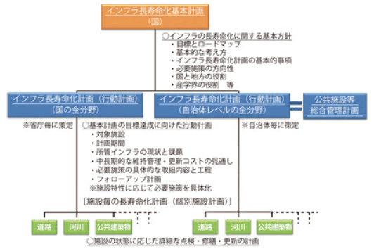 図表Ⅱ-2-2-2 インフラ長寿命化に向けた計画の体系