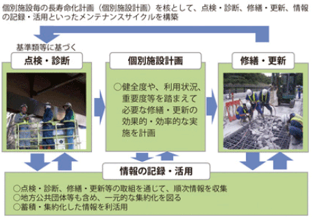 図表Ⅱ-2-2-3 個別施設計画を核としたメンテナンスサイクルの構築