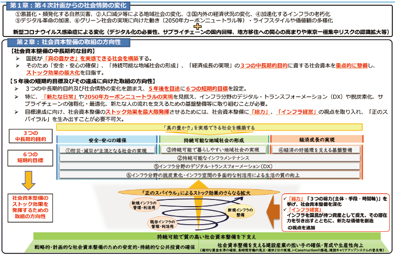 図表Ⅱ-2-3-1 第5次社会資本整備重点計画（令和3年5月28日閣議決定）の概要