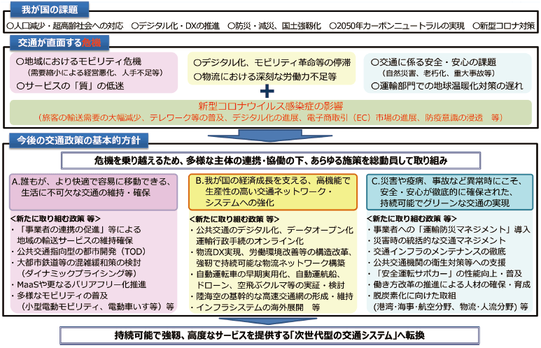 図表Ⅱ-2-4-1第2次交通政策基本計画の概要(令和3年度~令和7年度)