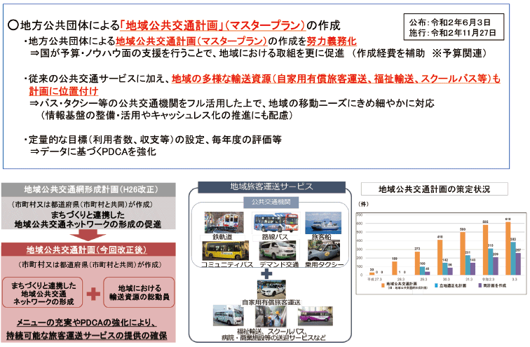 図表Ⅱ-2-4-3 改正地域公共交通活性化再生法の概要