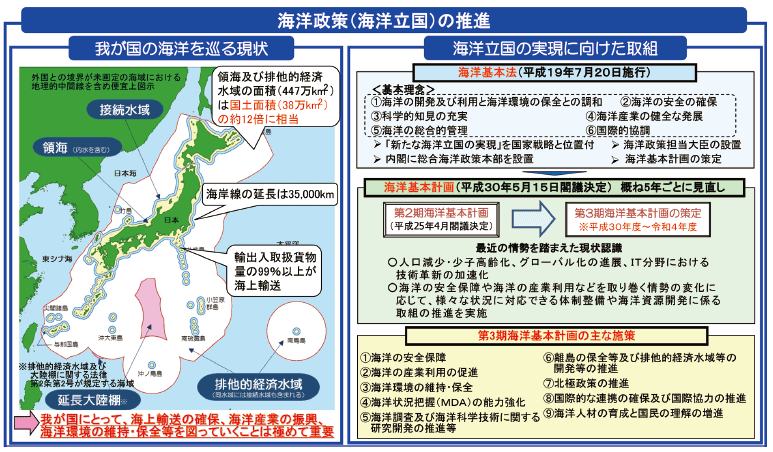 図表Ⅱ-2-6-1 海洋政策(海洋立国)の推進