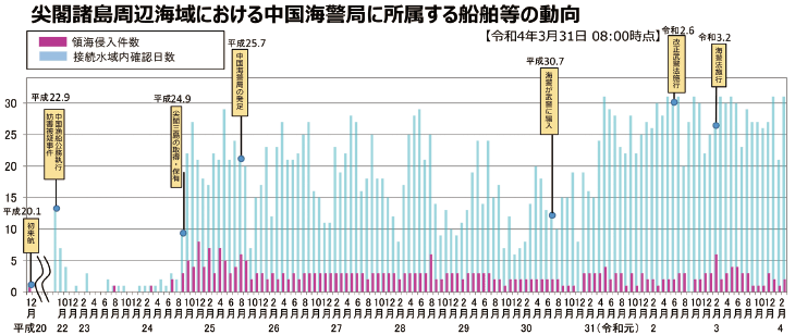 図表Ⅱ-2-7-3 中国海警局に所属する船舶等による接続水域内確認日数・領海侵入件数