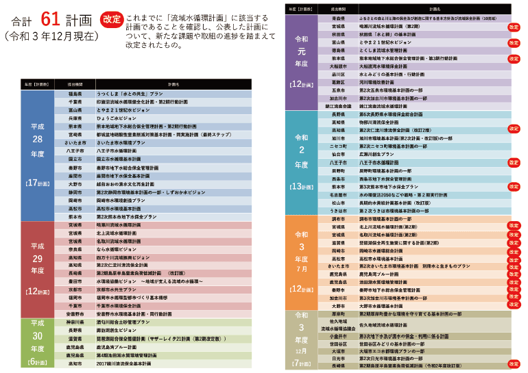 図表Ⅱ-2-8-1 流域水循環計画の策定・公表状況