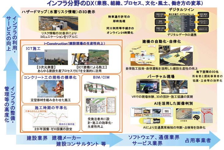図表Ⅱ-2-11-1 i-Construction とインフラ分野のDX の関係