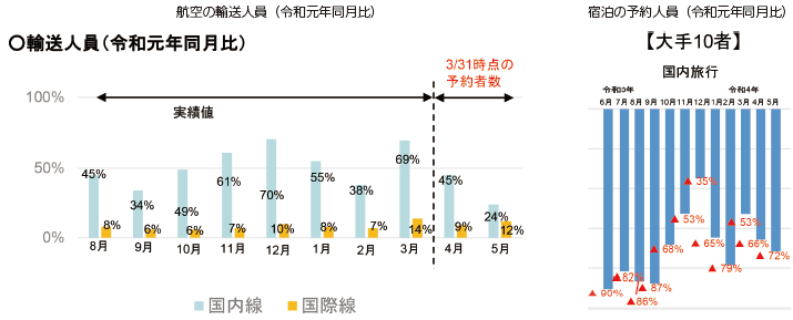 図表Ⅱ-2-15-1 新型コロナウイルス感染症に伴う関係業界の影響(令和4年3月31 日時点)