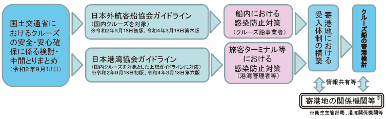 >図表Ⅱ-3-2ー2 クルーズを安心して楽しめる環境づくりへの取組み