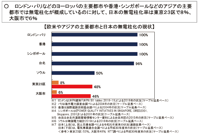 図表Ⅱ-3-3-1 欧米やアジアの主要都市と日本の無電柱化の現状