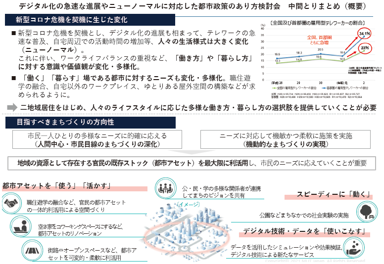 図表Ⅱ-4-2-3 デジタル化の急速な進展やニューノーマルに対応した都市政策のあり方検討会　中間とりまとめ（概要）