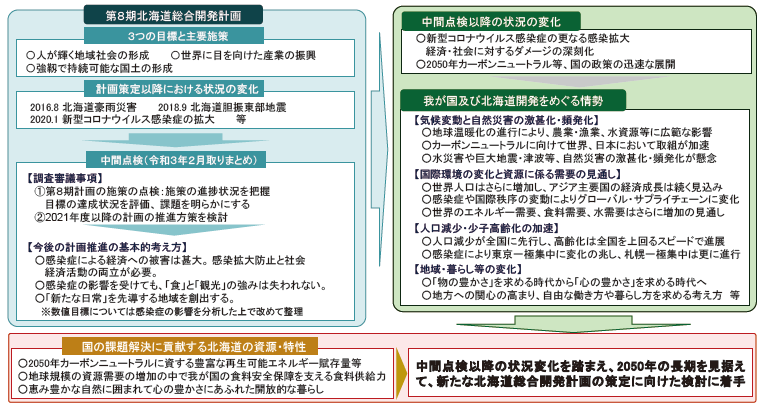 図表Ⅱ-4-5-1 北海道開発を取り巻く状況の変化