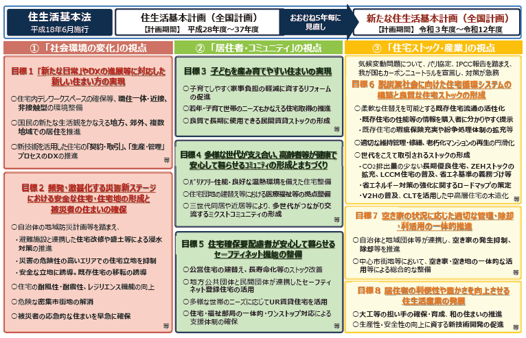 図表Ⅱ-5-1-1　新たな住生活基本計画