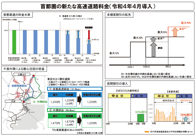 図表Ⅱ-6-1-2　首都圏の新たな高速道路料金