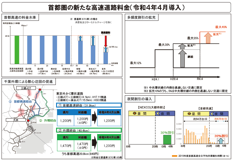 図表Ⅱ-6-1-2 首都圏の新たな高速道路料金