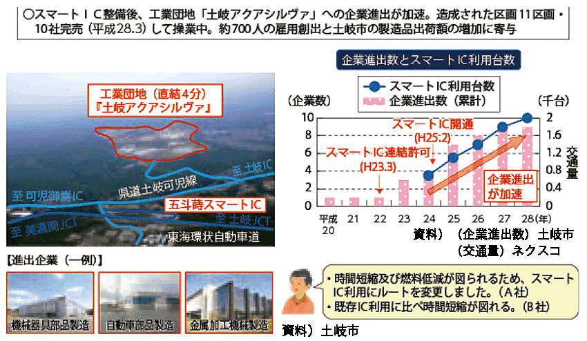 図表Ⅱ-6-1-3　五斗蒔スマートインターチェンジ整備（整備効果事例）