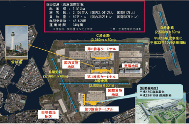 図表Ⅱ-6-1-5 東京国際空港の概要