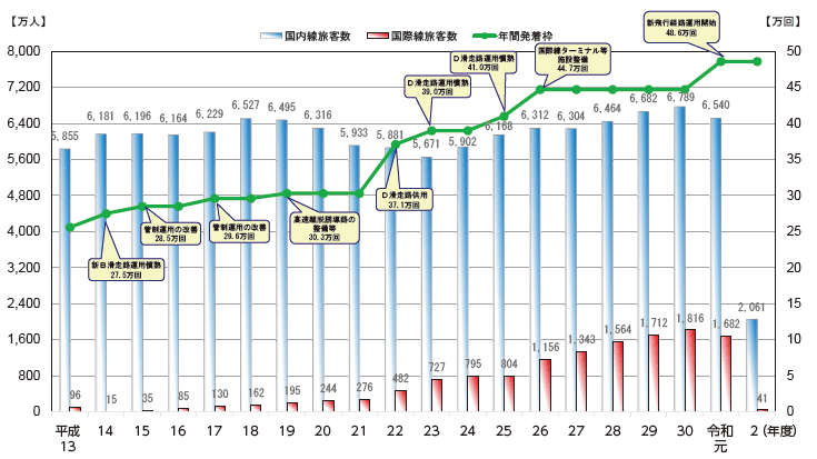図表Ⅱ-6-1-6 羽田空港の旅客数・年間発着枠の推移