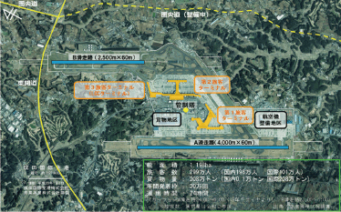 図表Ⅱ-6-1-7 成田国際空港の概要