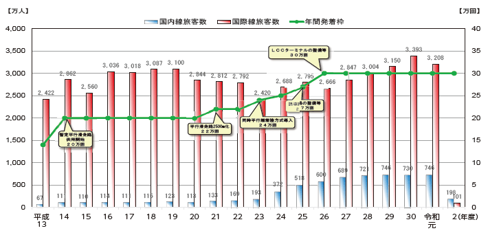 図表Ⅱ-6-1-8 成田国際空港の旅客数・年間発着枠の推移