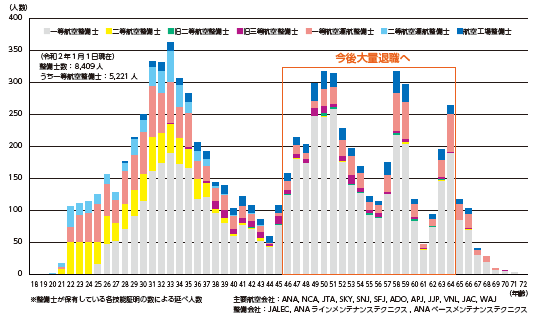 図表Ⅱ-6-1-12 我が国主要航空会社等の整備士の年齢構成