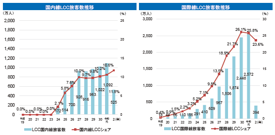 図表Ⅱ-6-1-13 我が国のLCC旅客数の推移