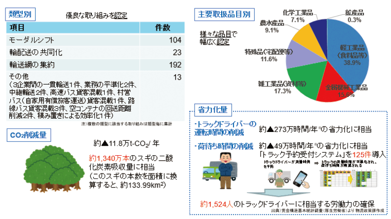 図表Ⅱ-6-2-1 令和4年3月末までに認定した総合効率化計画の実績と効果