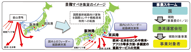 図表Ⅱ-6-2-3 集貨施策(集貨事業スキーム)