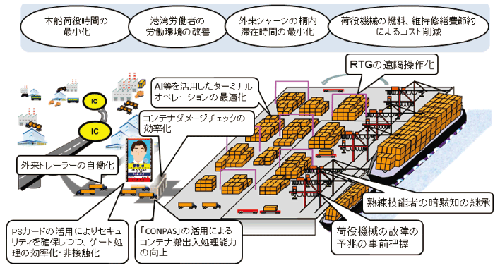 図表Ⅱ-6-2-4 「ヒトを支援するAIターミナル」の実現