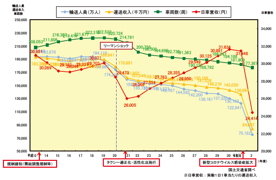 図表Ⅱ-6-3-3 タクシー事業の現状(法人事業者データ)