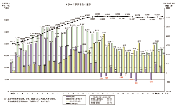 図表Ⅱ-6-3-4 トラック事業者数の推移