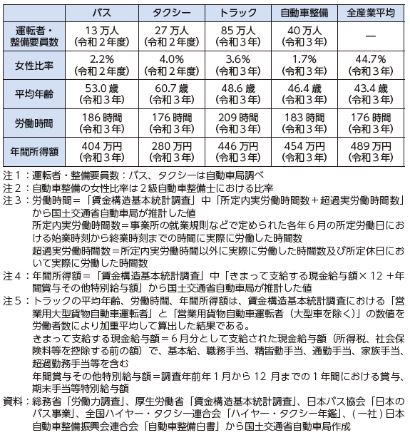 図表Ⅱ-6-3-5 自動車運送事業等の就業構造