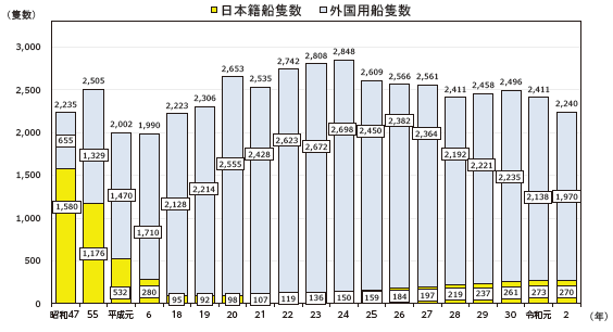 図表Ⅱ-6-3-6 我が国商船隊の構成の変化