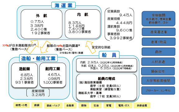 図表Ⅱ-6-3-8 我が国の海事産業クラスター