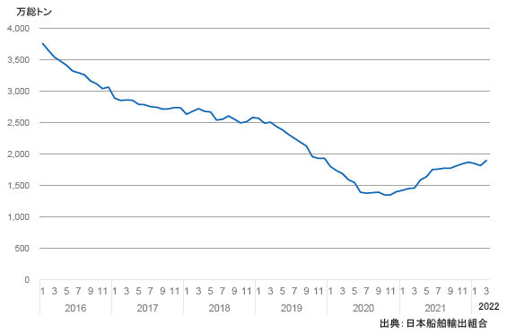 図表Ⅱ-6-3-9 我が国造船業の手持ち工事量の推移