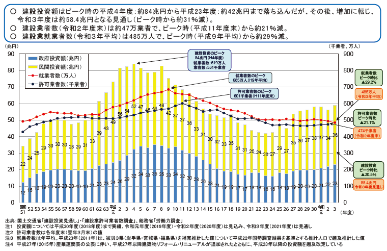 図表Ⅱ-6-3-14 建設投資、許可業者及び就業者数の推移